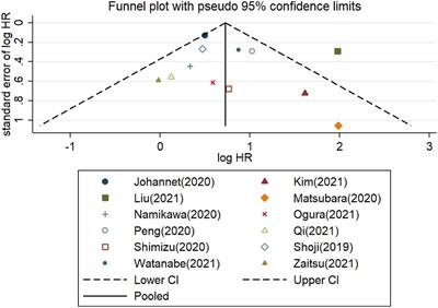 Prognostic Nutritional Index Predicts Response and Prognosis in Cancer Patients Treated With Immune Checkpoint Inhibitors: A Systematic Review and Meta-Analysis